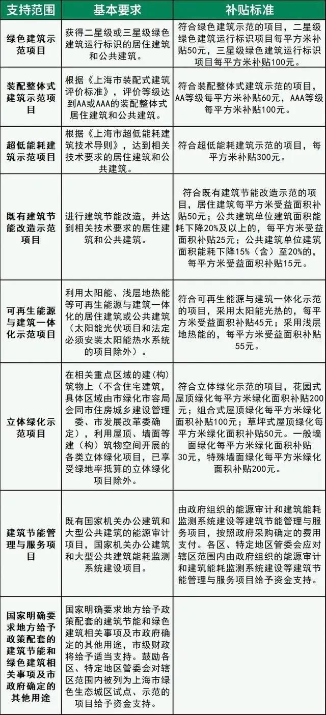 北京提高綠色建筑獎勵標準 單個項目最高獎勵800萬元 北京提高綠色建筑獎勵標準 單個項目最高獎勵800萬元